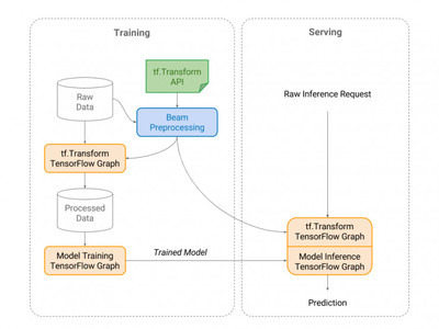 谷歌发布全新TensorFlow库“tf.Transform” 简化机器学习数据预处理过程